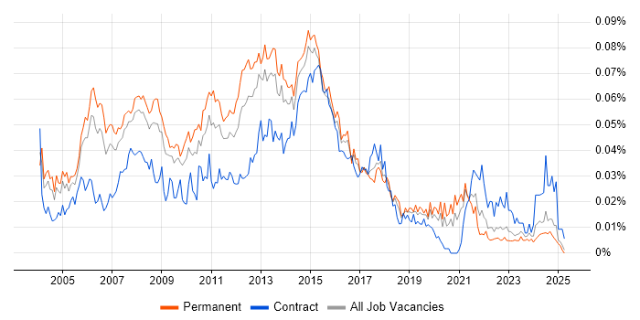 Job vacancy trend for ITIL Service Delivery Manager in the UK excluding London
