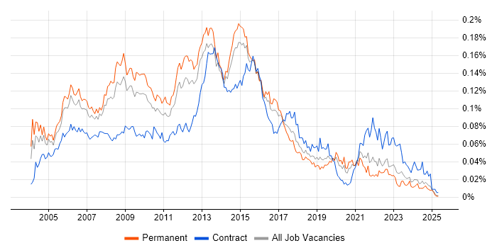 Job vacancy trend for ITIL Service Manager in the UK excluding London Job vacancy trend for ITIL Service Manager in the UK excluding London