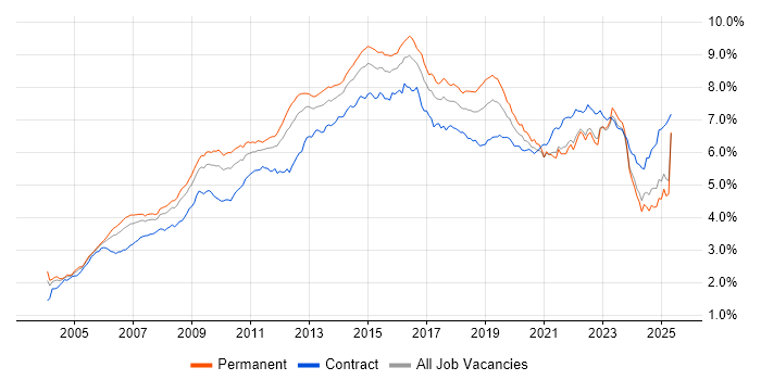 Job vacancy trend for ITIL in the UK excluding London Job vacancy trend for ITIL in the UK excluding London