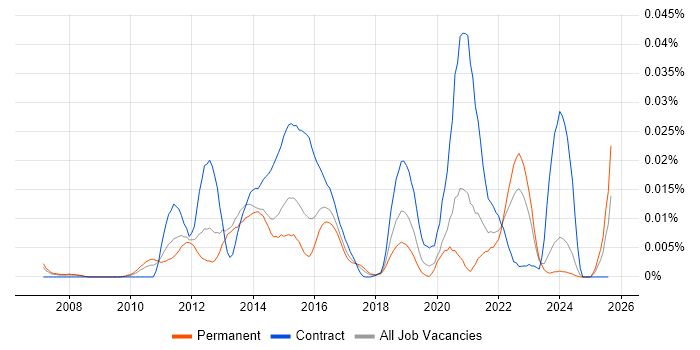 Job vacancy trend for Itk in the UK excluding London