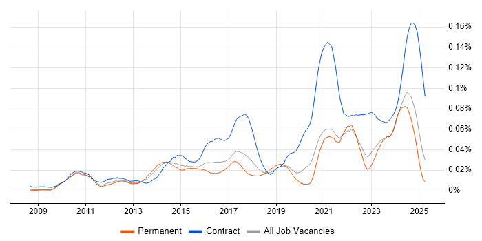Job vacancy trend for iTrent in the UK excluding London Job vacancy trend for iTrent in the UK excluding London