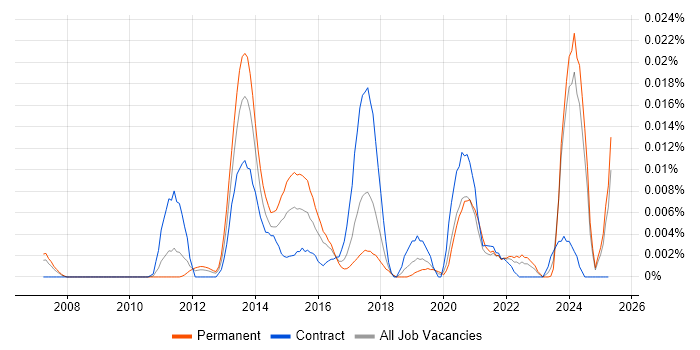 Job vacancy trend for ITRS Geneos in the UK excluding London Job vacancy trend for ITRS Geneos in the UK excluding London