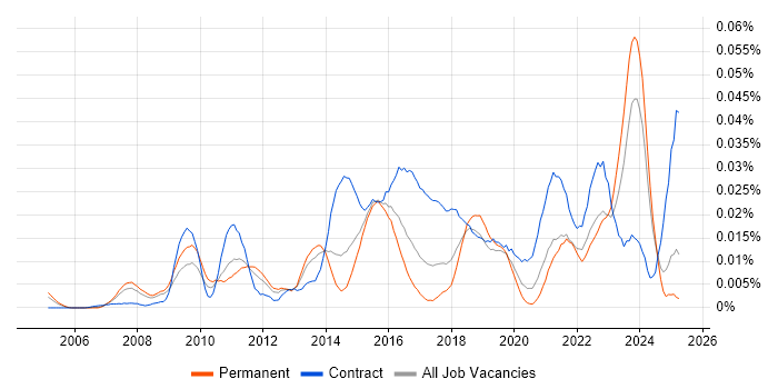 Job vacancy trend for ITSM Analyst in the UK excluding London Job vacancy trend for ITSM Analyst in the UK excluding London
