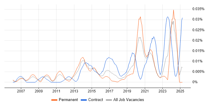 Job vacancy trend for ITSM Architect in the UK excluding London Job vacancy trend for ITSM Architect in the UK excluding London