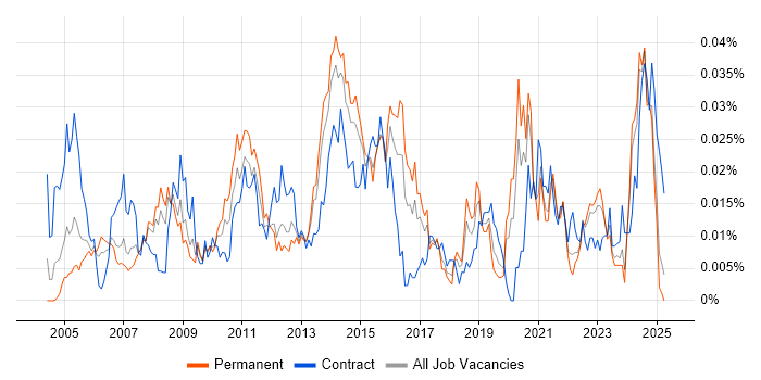 Job vacancy trend for ITSM Consultant in the UK excluding London Job vacancy trend for ITSM Consultant in the UK excluding London