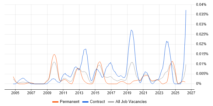 ITSM Developer job vacancy trend in the UK excluding London