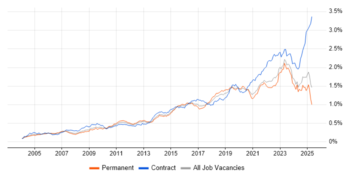 Job vacancy trend for ITSM in the UK excluding London Job vacancy trend for ITSM in the UK excluding London
