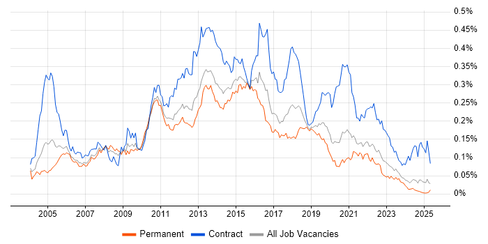 Job vacancy trend for Ivanti in the UK excluding London