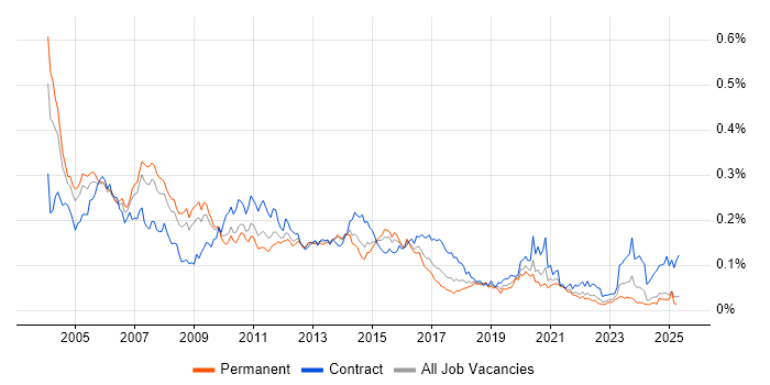 Job vacancy trend for IVR in the UK excluding London Job vacancy trend for IVR in the UK excluding London