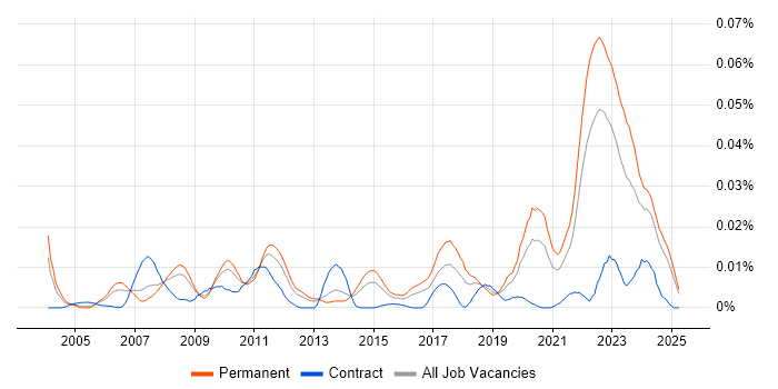 Job vacancy trend for J1939 in the UK excluding London