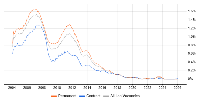 J2EE Developer job vacancy trend in the UK excluding London