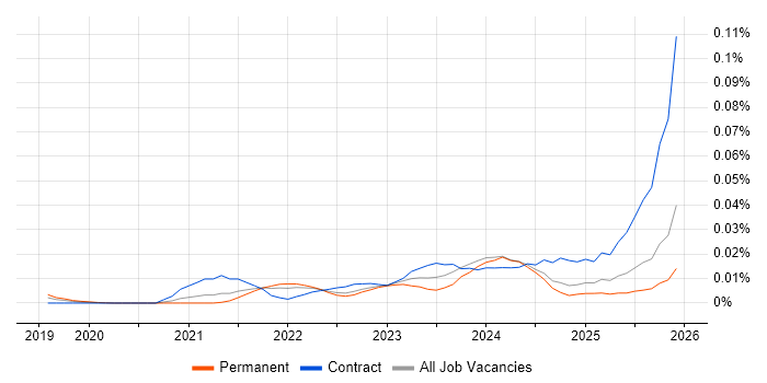 Jaeger job vacancy trend in the UK excluding London