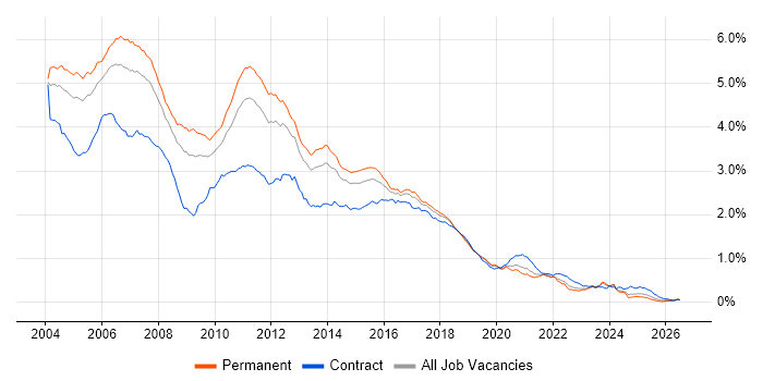 Jakarta EE job vacancy trend in the UK excluding London
