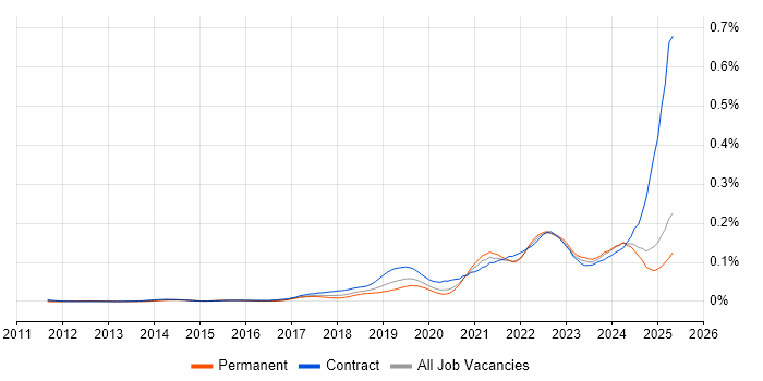 Job vacancy trend for Jamf Pro in the UK excluding London Job vacancy trend for Jamf Pro in the UK excluding London