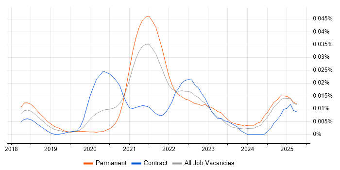 Job vacancy trend for Jamstack in the UK excluding London Job vacancy trend for Jamstack in the UK excluding London