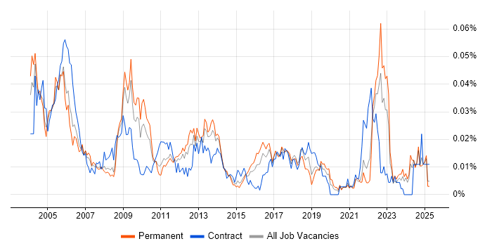 Job vacancy trend for Japanese Language in the UK excluding London Job vacancy trend for Japanese Language in the UK excluding London