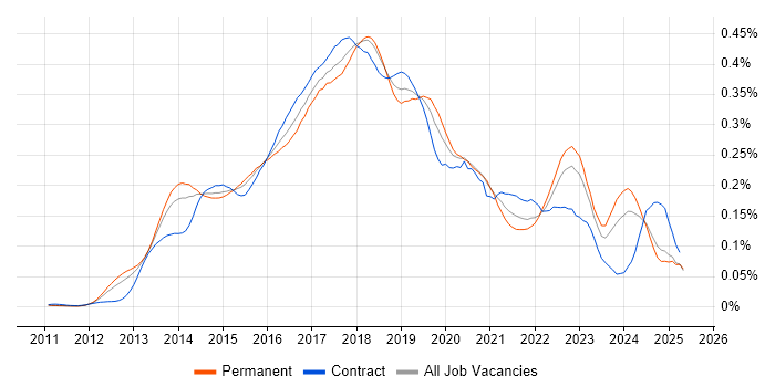 Job vacancy trend for Jasmine in the UK excluding London Job vacancy trend for Jasmine in the UK excluding London