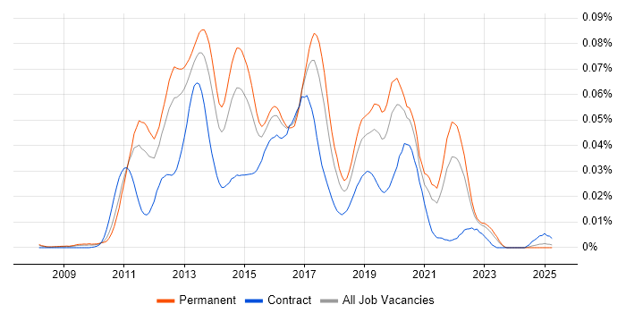 Job vacancy trend for Java Android Developer in the UK excluding London Job vacancy trend for Java Android Developer in the UK excluding London