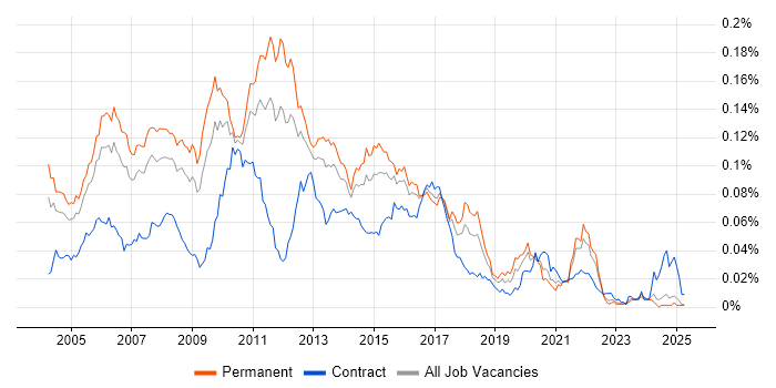 Job vacancy trend for Java Applications Developer in the UK excluding London