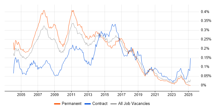 Job vacancy trend for Java Architect in the UK excluding London Job vacancy trend for Java Architect in the UK excluding London