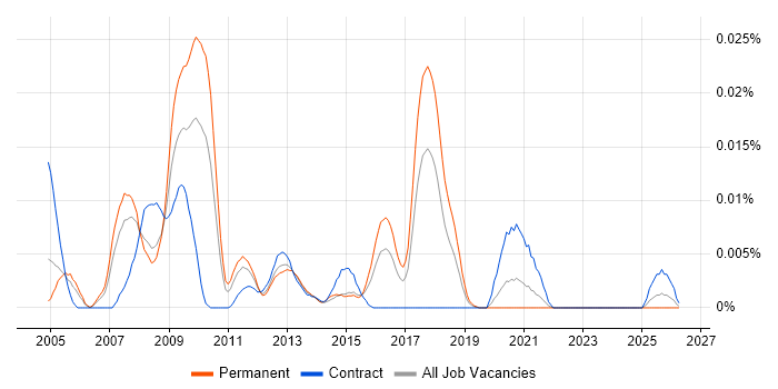 Java Card job vacancy trend in the UK excluding London