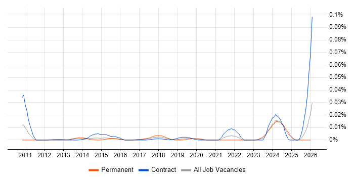 Java Concurrency job vacancy trend in the UK excluding London