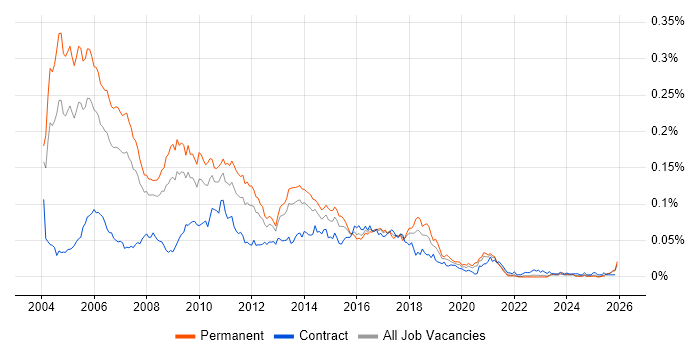 Java Consultant job vacancy trend in the UK excluding London