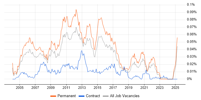 Job vacancy trend for Java Development Manager in the UK excluding London Job vacancy trend for Java Development Manager in the UK excluding London