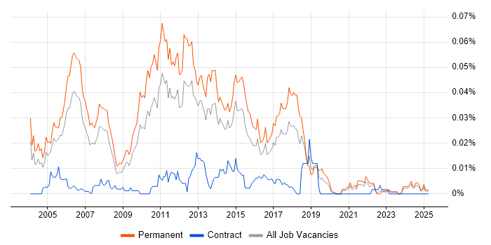 Job vacancy trend for Java Development Team Leader in the UK excluding London Job vacancy trend for Java Development Team Leader in the UK excluding London