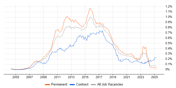 Job vacancy trend for Java EE in the UK excluding London