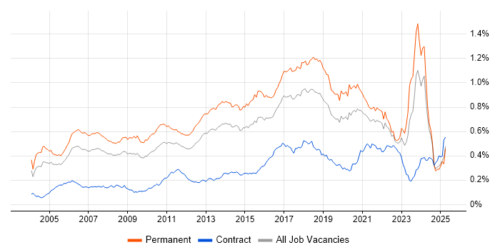Job vacancy trend for Java Engineer in the UK excluding London Job vacancy trend for Java Engineer in the UK excluding London