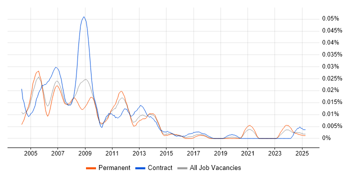 Job vacancy trend for Java GUI Developer in the UK excluding London