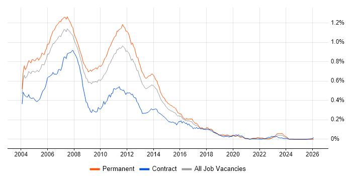 Java/J2EE Developer job vacancy trend in the UK excluding London