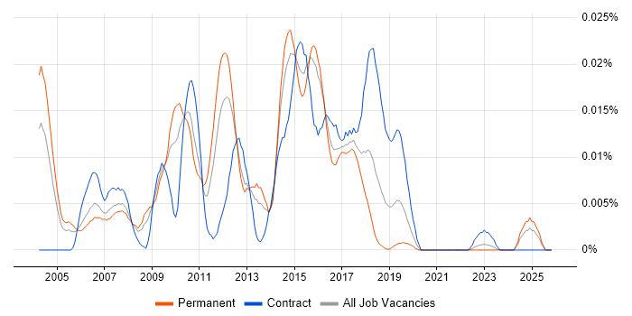 Java Middleware Developer job vacancy trend in the UK excluding London