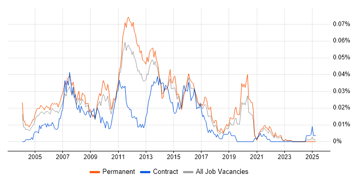 Job vacancy trend for Java Mobile Developer in the UK excluding London Job vacancy trend for Java Mobile Developer in the UK excluding London