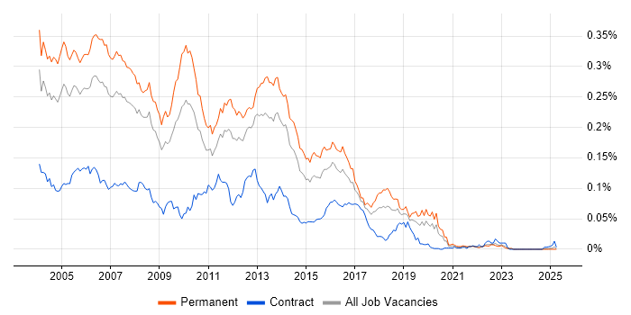 Job vacancy trend for Java Programmer in the UK excluding London Job vacancy trend for Java Programmer in the UK excluding London