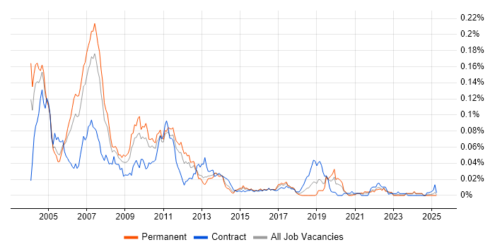 Job vacancy trend for Java RMI in the UK excluding London Job vacancy trend for Java RMI in the UK excluding London