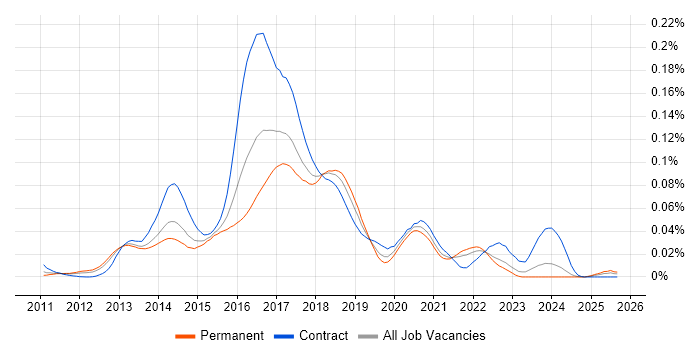 Java Scala Developer job vacancy trend in the UK excluding London Java Scala Developer job vacancy trend in the UK excluding London