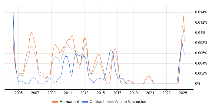 Job vacancy trend for Java Server Engineer in the UK excluding London Job vacancy trend for Java Server Engineer in the UK excluding London