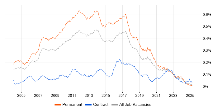 Job vacancy trend for Java Software Developer in the UK excluding London