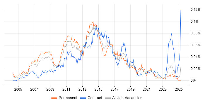 Job vacancy trend for Java Solutions Architect in the UK excluding London Job vacancy trend for Java Solutions Architect in the UK excluding London