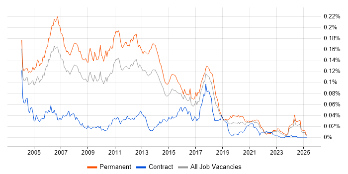Job vacancy trend for Java Team Leader in the UK excluding London Job vacancy trend for Java Team Leader in the UK excluding London