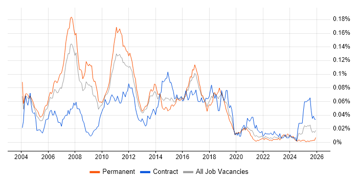 Java Technical Architect job vacancy trend in the UK excluding London