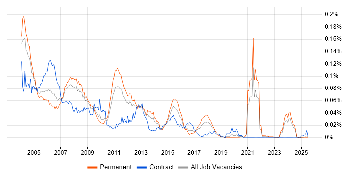 Job vacancy trend for JavaBeans in the UK excluding London Job vacancy trend for JavaBeans in the UK excluding London