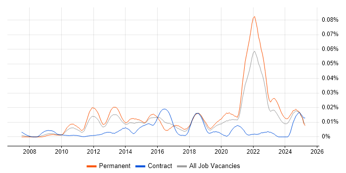 Job vacancy trend for JavaFX in the UK excluding London Job vacancy trend for JavaFX in the UK excluding London