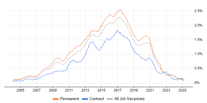 Job vacancy trend for JavaScript Developer in the UK excluding London Job vacancy trend for JavaScript Developer in the UK excluding London