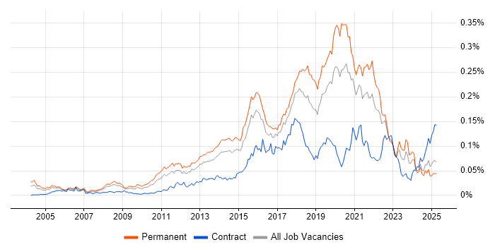 Job vacancy trend for JavaScript Engineer in the UK excluding London Job vacancy trend for JavaScript Engineer in the UK excluding London