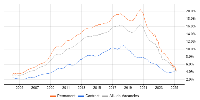 Job vacancy trend for JavaScript in the UK excluding London Job vacancy trend for JavaScript in the UK excluding London