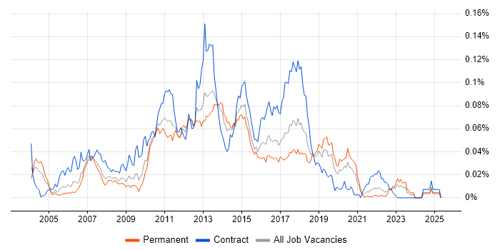 Job vacancy trend for JAXB in the UK excluding London Job vacancy trend for JAXB in the UK excluding London