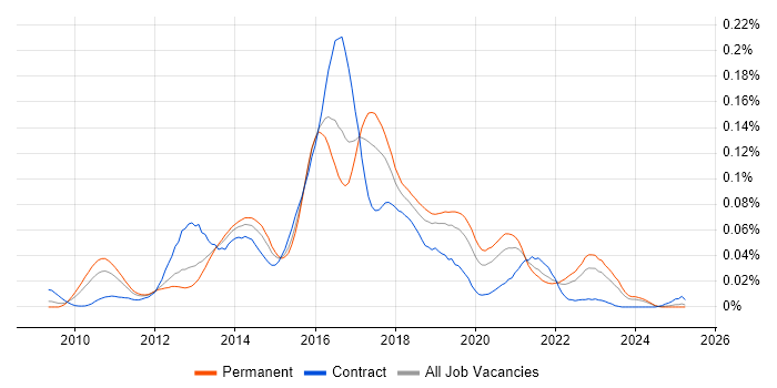Job vacancy trend for JBehave in the UK excluding London Job vacancy trend for JBehave in the UK excluding London